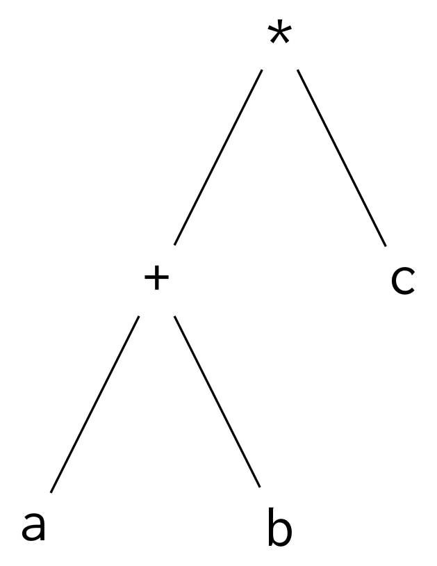 A parse tree of the expression (a + b) * c.