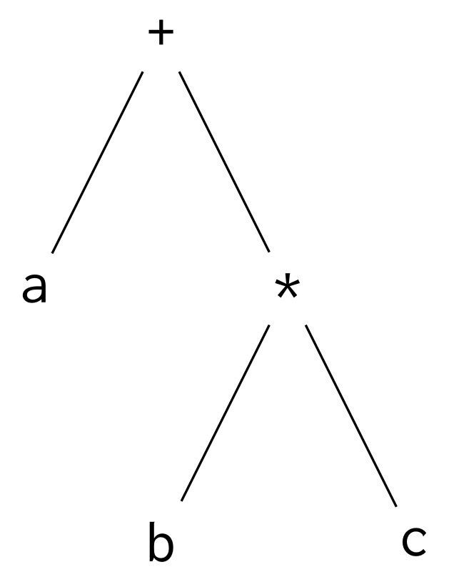 A parse tree of the expression a + b * c.