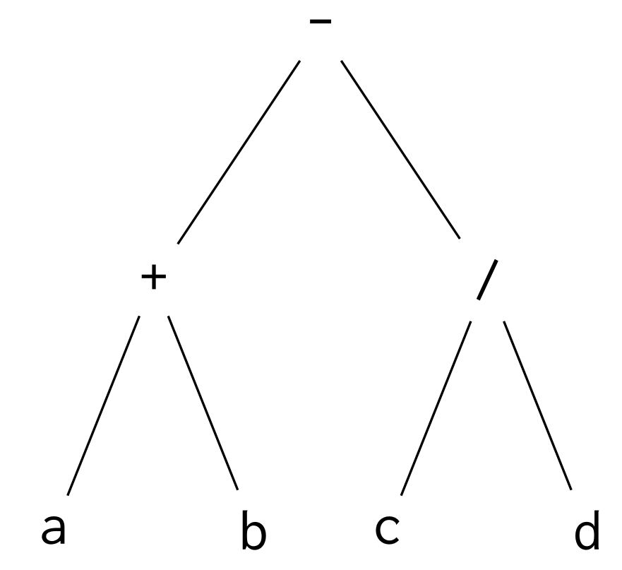 An abstract syntax tree of the expression a + b - c / d.