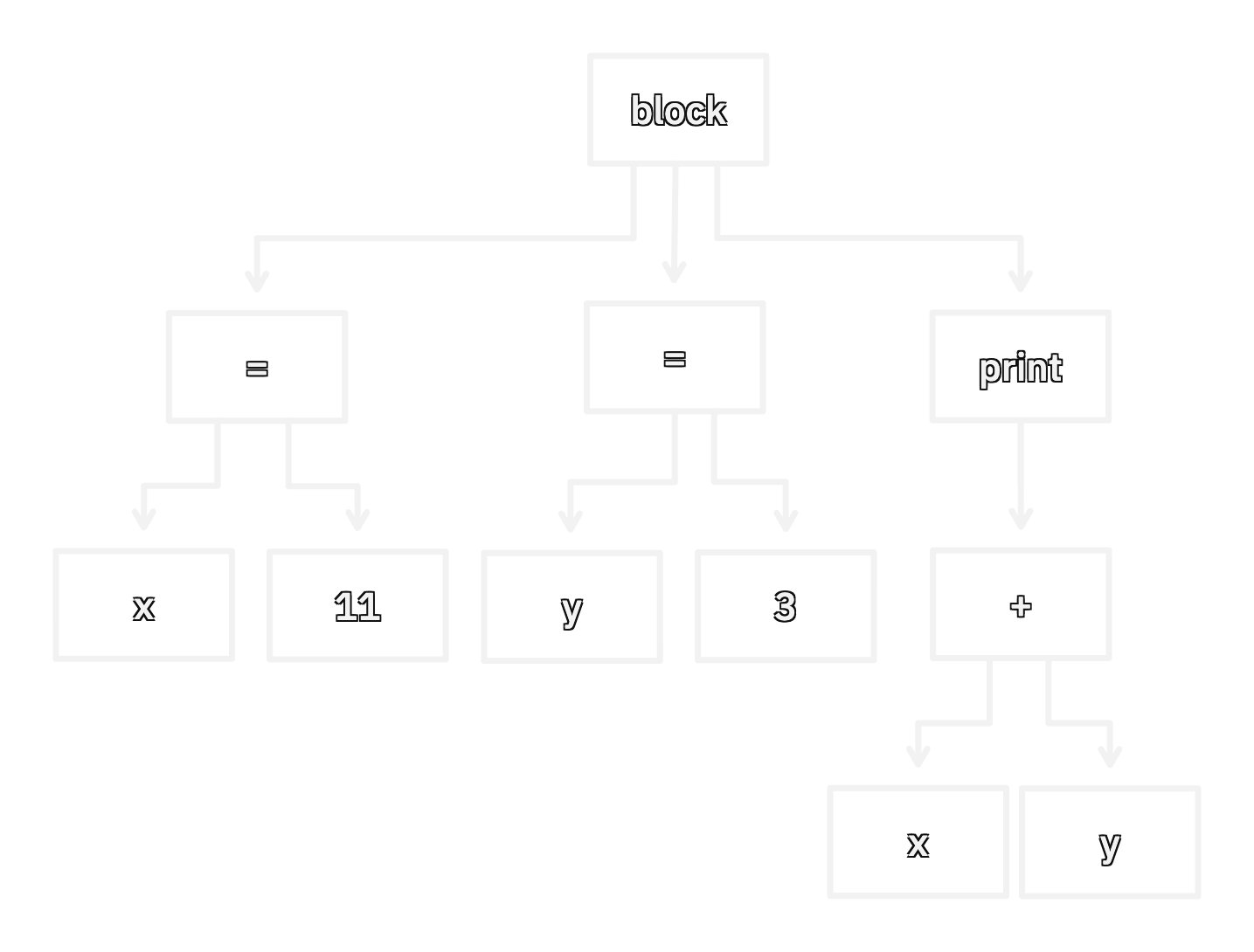 a diagram showing the cells of an array packed tightly in memory