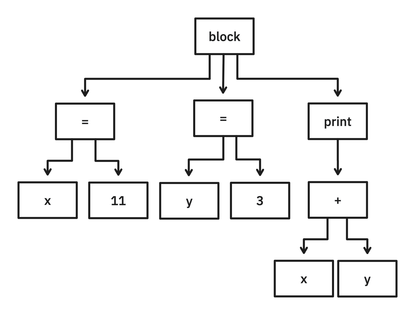 a diagram showing the cells of an array packed tightly in memory