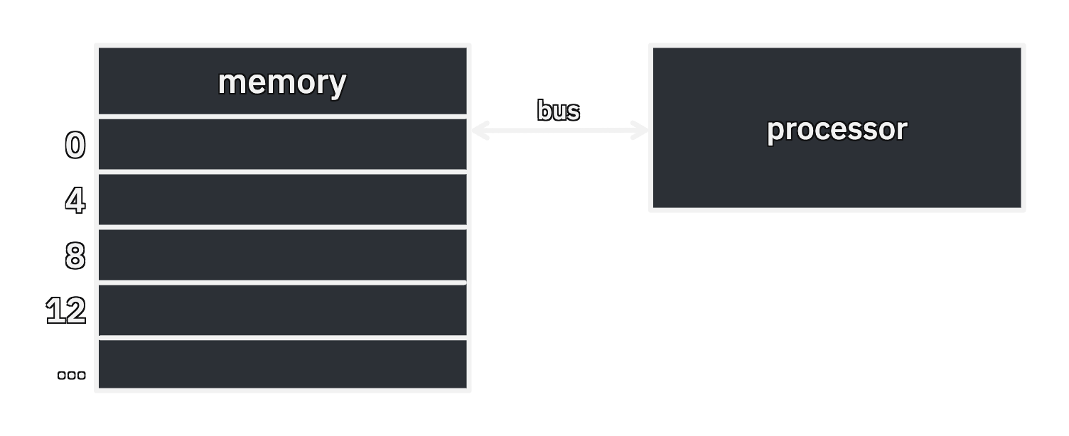 diagram showing how CPU connects to memory via a bus