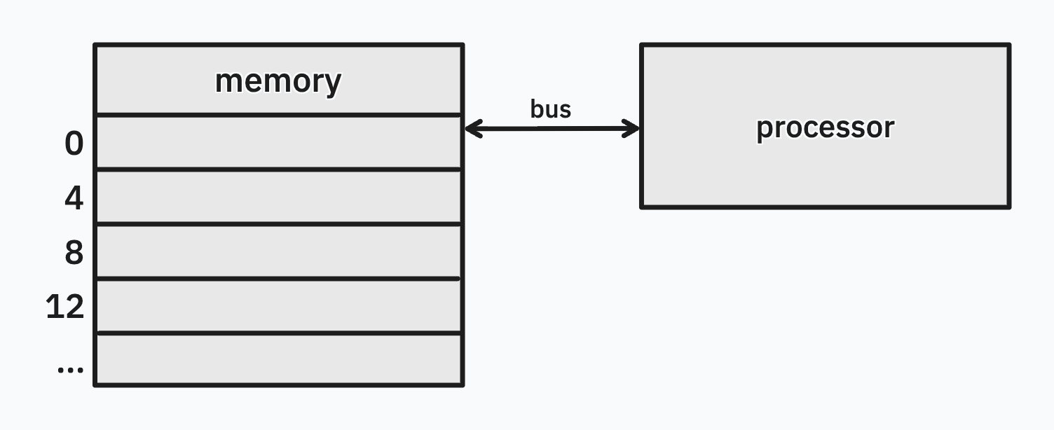 diagram showing how CPU connects to memory via a bus