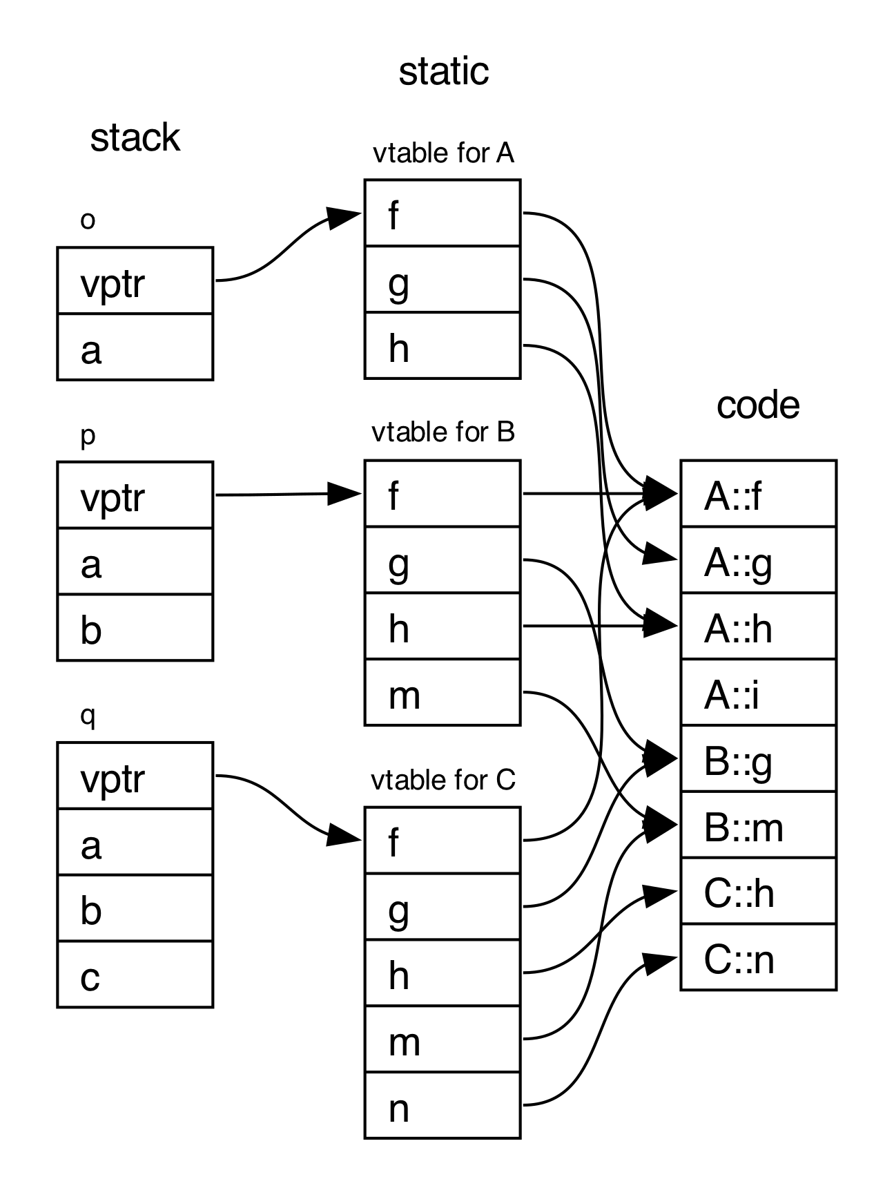 a snapshot of main's stack frame