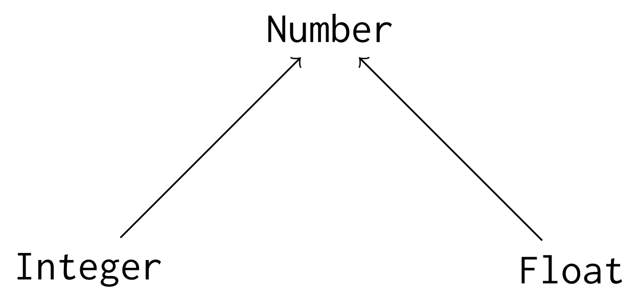 a type hierarchy showing Integer and Float as subtypes of Number