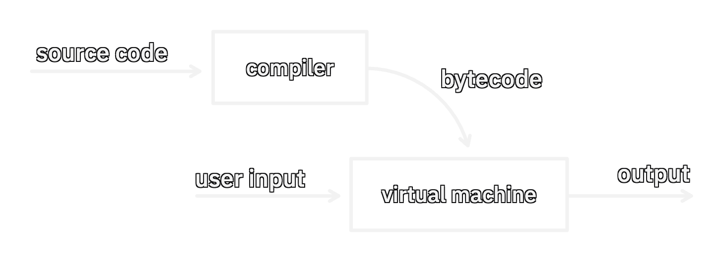 a chart showing how a compiler generates bytecode that gets run a virtual machine