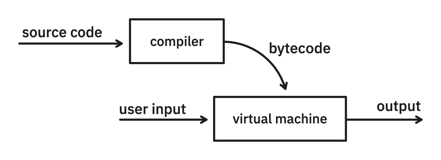 a chart showing how a compiler generates bytecode that gets run a virtual machine