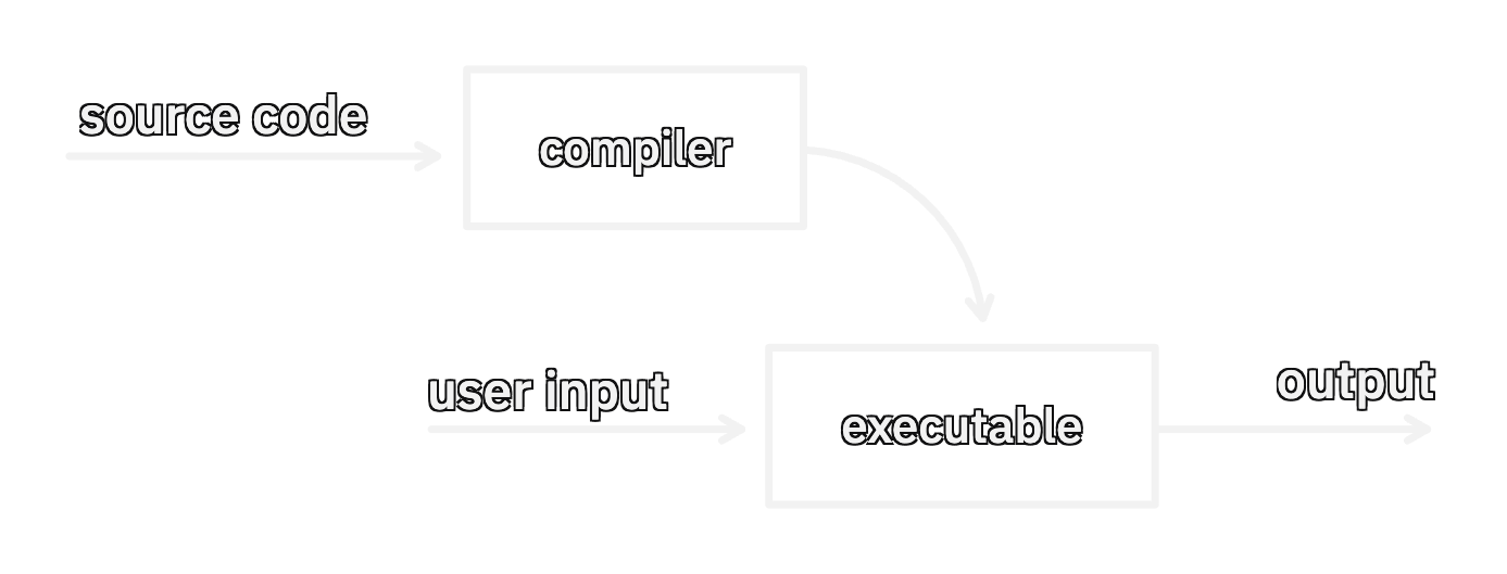 a chart showing how a compiler consumes source code and generates an executable