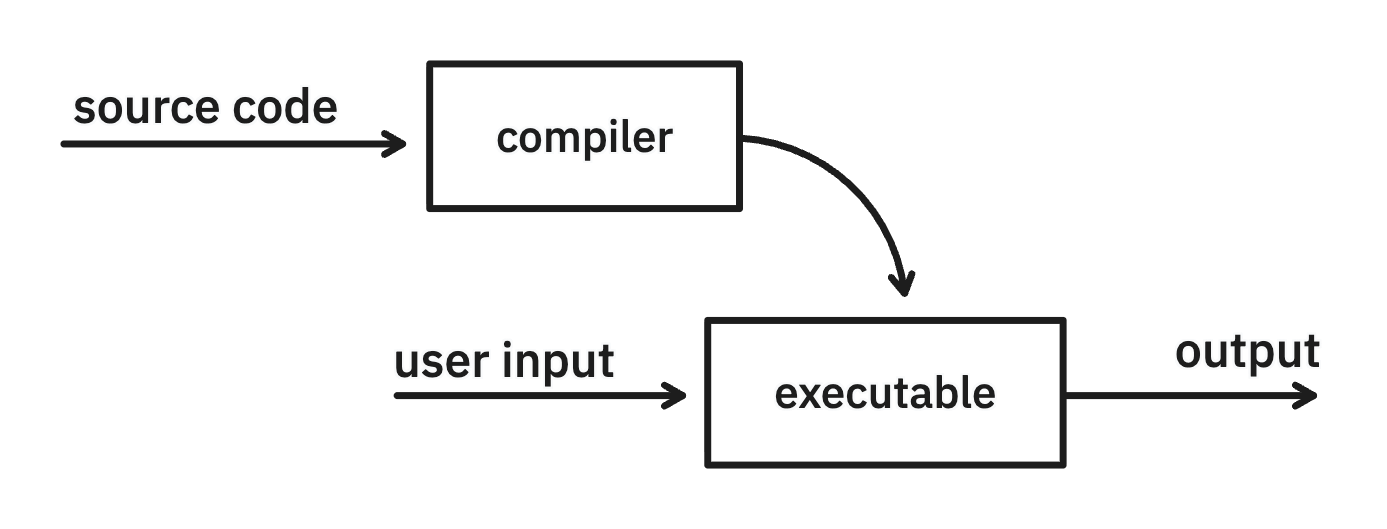a chart showing how a compiler consumes source code and generates an executable