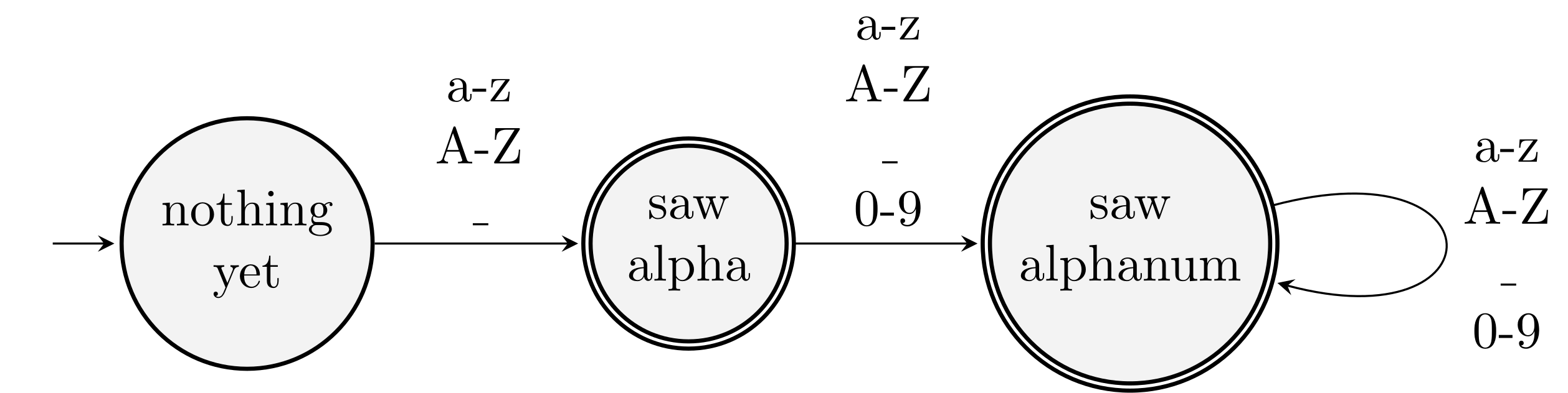 a state machine that recognizes identifiers