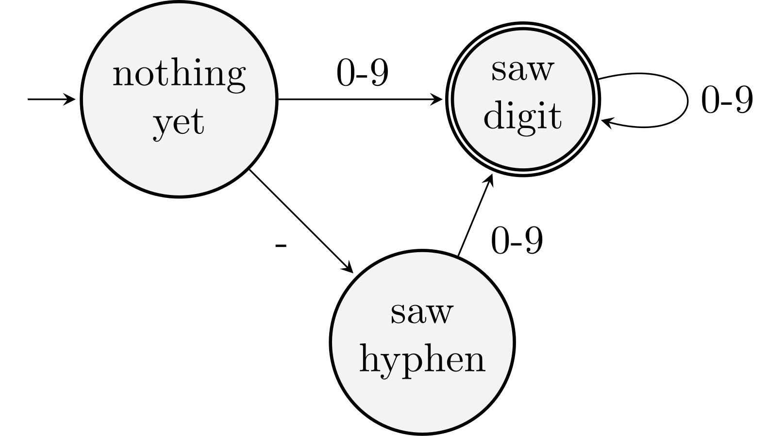 a state machine that recognizes integer literals
