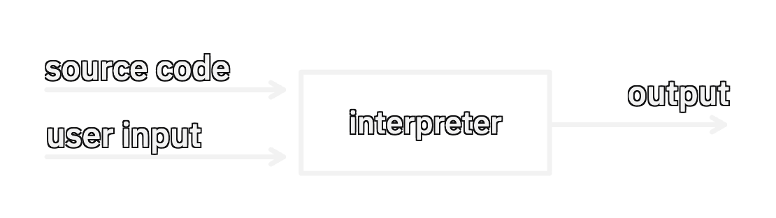 a flow diagram showing how an interpreter receives both source code and user input and emits the output