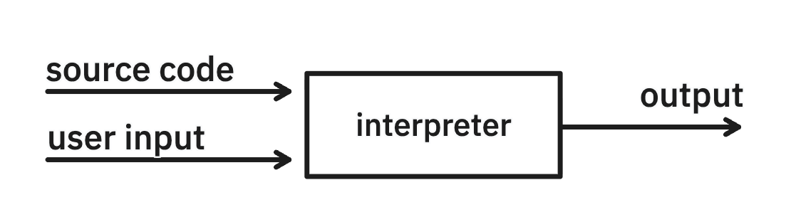 a flow diagram showing how an interpreter receives both source code and user input and emits the output