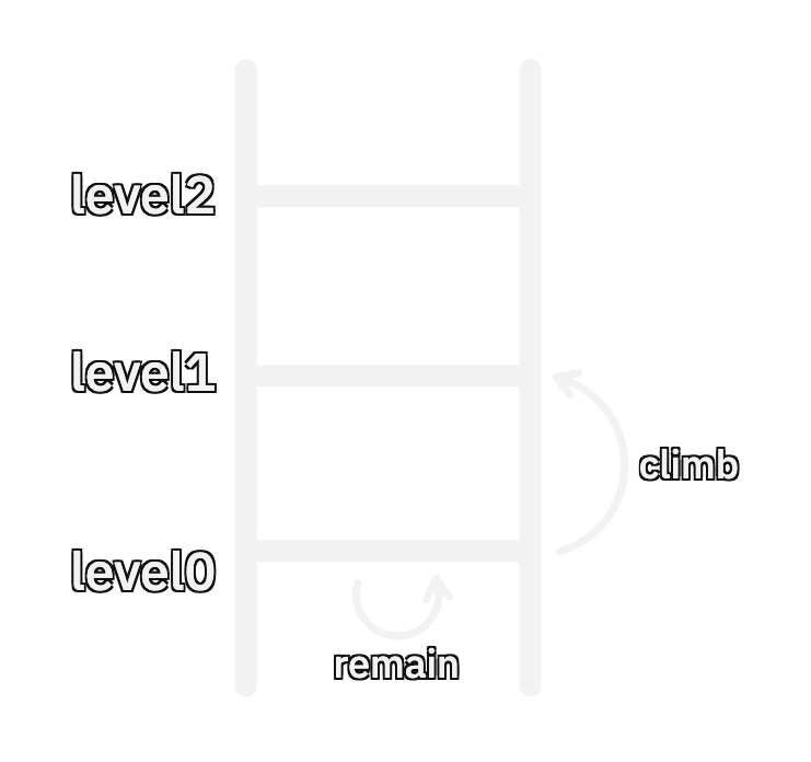 a ladder with level0 as the bottom rung and level2 as the top rung
