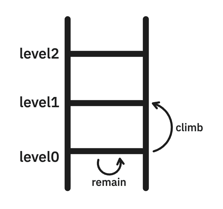 a ladder with level0 as the bottom rung and level2 as the top rung