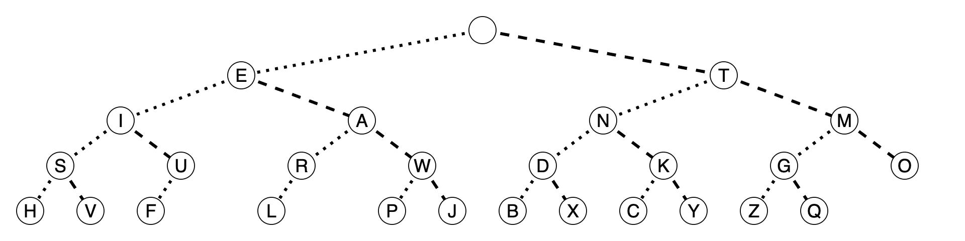 a tree whose nodes are connected via dots and dashes