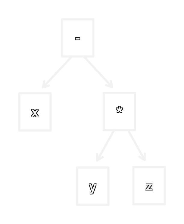 a tree representation of the expression x - y * z