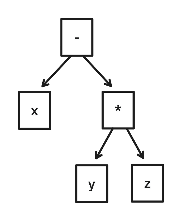 a tree representation of the expression x - y * z